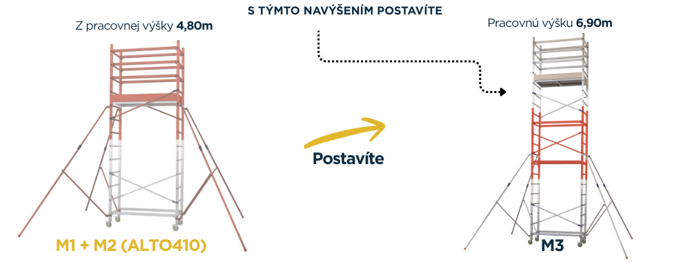 ALTO M3 Zvysenie mobilneho lesenia – z pracovnej vysky 4,80 m na 6,90 m